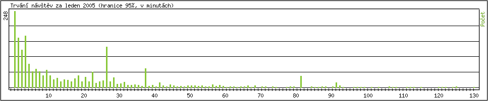Statistika po hodinch