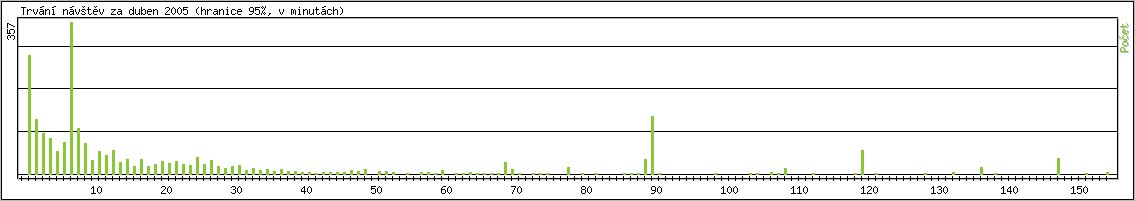Statistika po hodinch