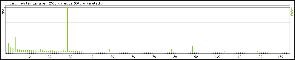 Statistika po hodinch