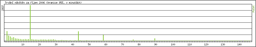 Statistika po hodinch