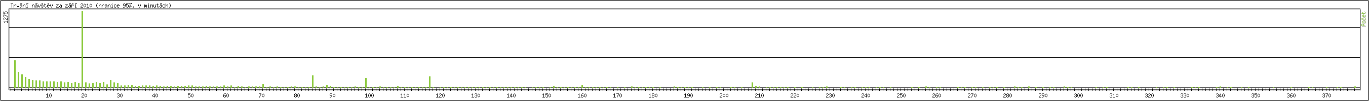 Statistika po hodinch