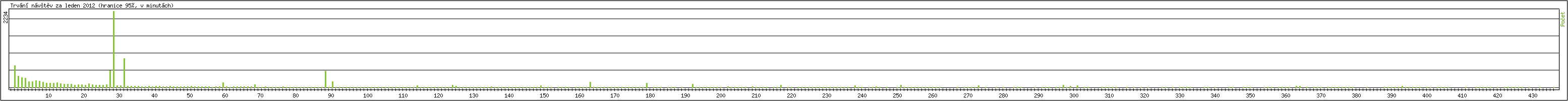 Statistika po hodinch