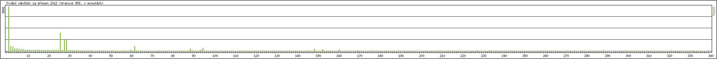 Statistika po hodinch