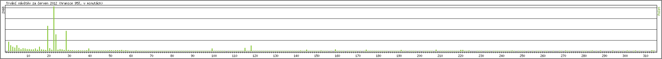 Statistika po hodinch