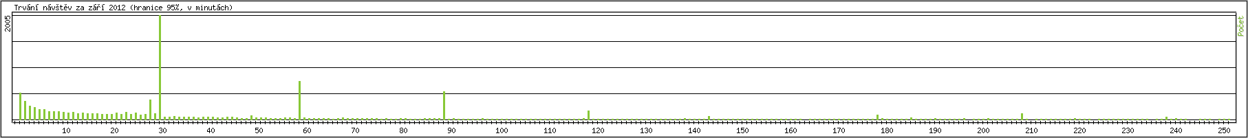 Statistika po hodinch