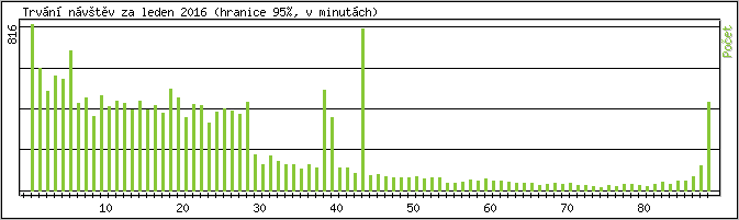 Statistika po hodinch