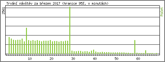 Statistika po hodinch