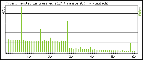 Statistika po hodinch