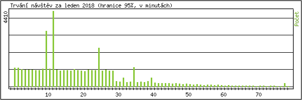 Statistika po hodinch