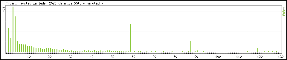 Statistika po hodinch