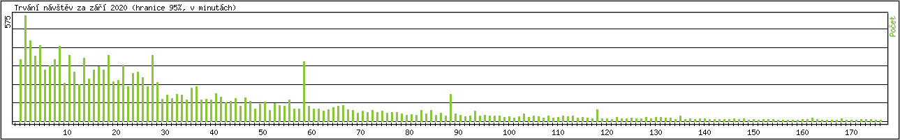 Statistika po hodinch