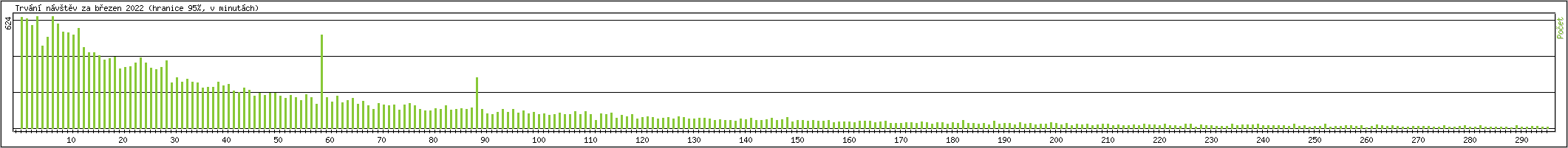 Statistika po hodinch