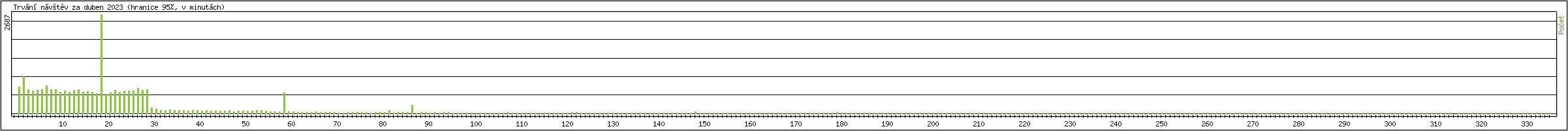 Statistika po hodinch