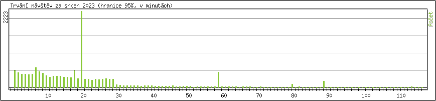 Statistika po hodinch