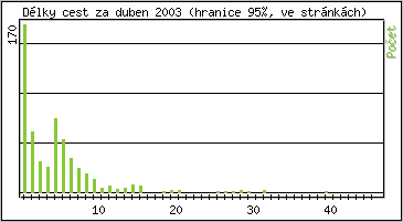 Statistika po hodinch