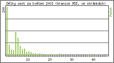 Statistika po hodinch