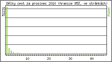 Statistika po hodinch