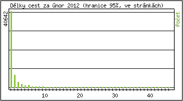 Statistika po hodinch