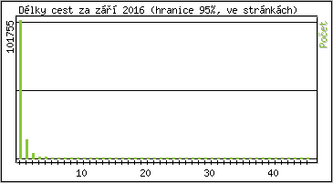 Statistika po hodinch