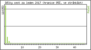 Statistika po hodinch