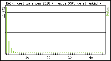 Statistika po hodinch