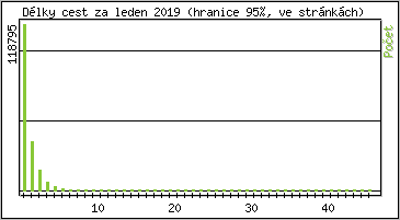 Statistika po hodinch