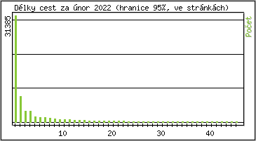 Statistika po hodinch