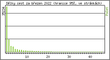 Statistika po hodinch
