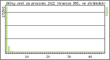 Statistika po hodinch