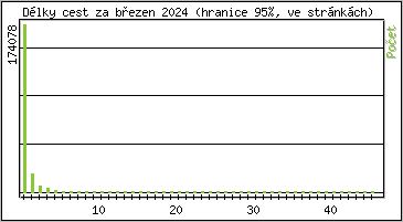 Statistika po hodinch