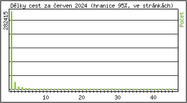 Statistika po hodinch