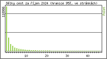 Statistika po hodinch